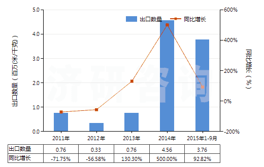 2011-2015年9月中國其他印花人纖長絲,扁條機織物(按重量計人造纖維長絲、扁條或類似品含量≥85%)(HS54082490)出口量及增速統(tǒng)計